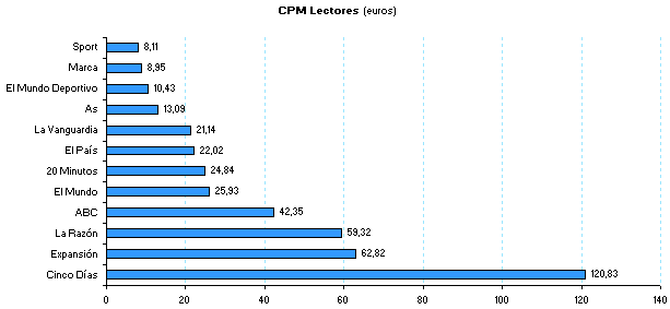 Publicidad en prensa: rentabilidad tarifas