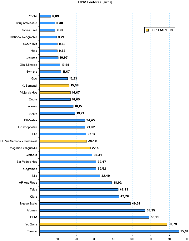 Publicidad en revistas: rentabilidad tarifas
